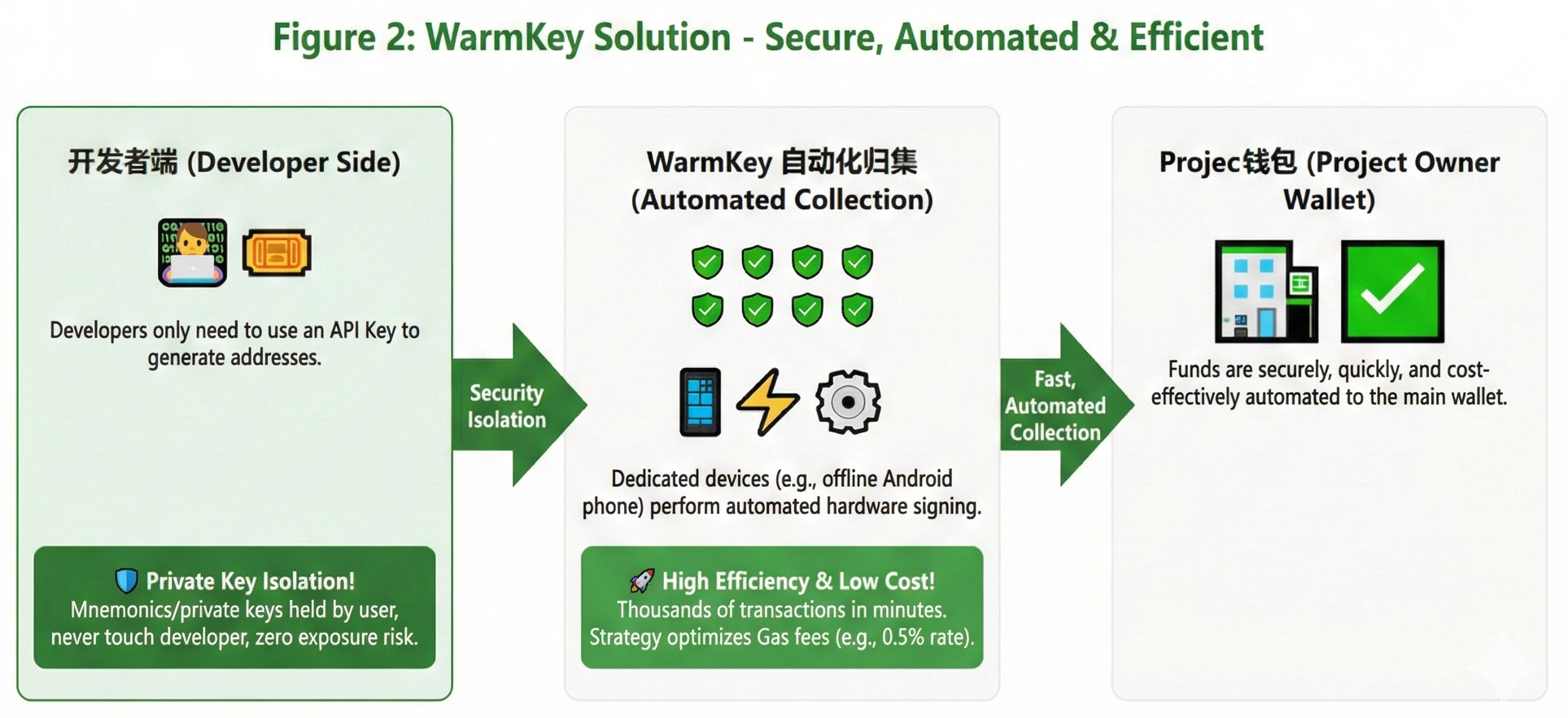 WARMKEY Solution Secure Automated Efficient
